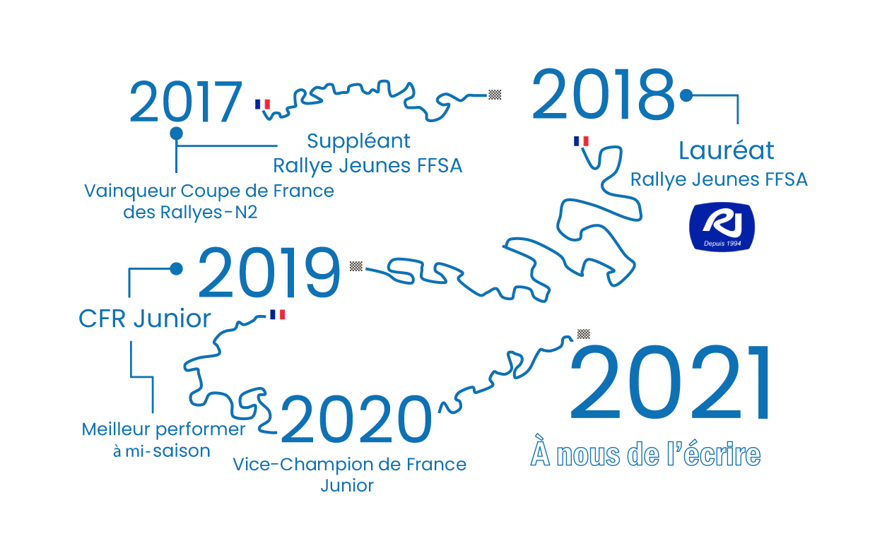 Parcours Florent Todeschini